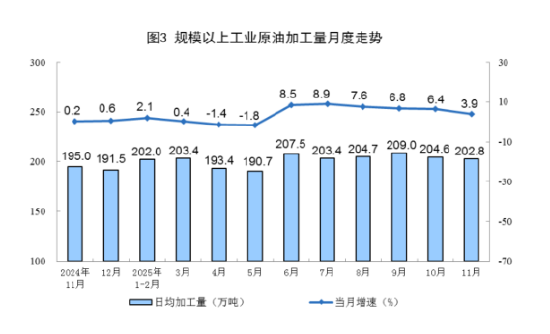 统计局|2025年11月份能源生产情况:工业原煤生产保持稳定 原油生产增速加快 第3张 统计局|2025年11月份能源生产情况:工业原煤生产保持稳定 原油生产增速加快 第3张