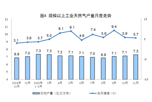 统计局|2025年11月份能源生产情况:工业原煤生产保持稳定 原油生产增速加快 第4张 统计局|2025年11月份能源生产情况:工业原煤生产保持稳定 原油生产增速加快 第4张