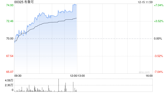 布鲁可早盘涨近5% 近日多产品矩阵亮相巴西圣保罗动漫展览会 第1张 布鲁可早盘涨近5% 近日多产品矩阵亮相巴西圣保罗动漫展览会 第1张