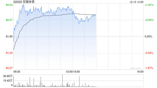 花旗:升安踏体育目标价至112.7港元 维持“买入”评级 第1张 花旗:升安踏体育目标价至112.7港元 维持“买入”评级 第1张