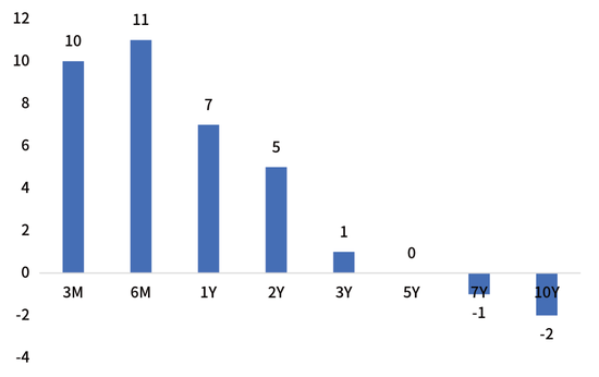 鑫元周观点 | 国内政策定调积极,海外货币宽松延续 第15张 鑫元周观点 | 国内政策定调积极,海外货币宽松延续 第15张