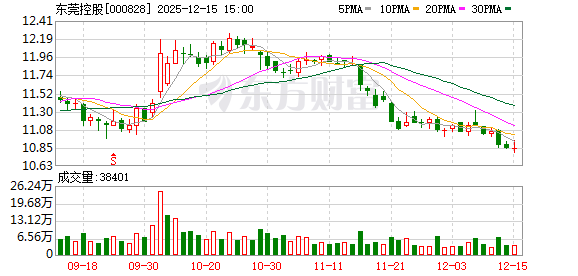 东莞控股:下属的东能公司与康亿创公司开展新能源汽车充换电业务 第1张 东莞控股:下属的东能公司与康亿创公司开展新能源汽车充换电业务 第1张