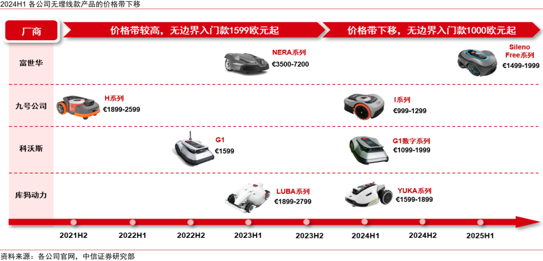 中信证券:割草机器人迎来产业爆发的奇点时刻 第6张 中信证券:割草机器人迎来产业爆发的奇点时刻 第6张