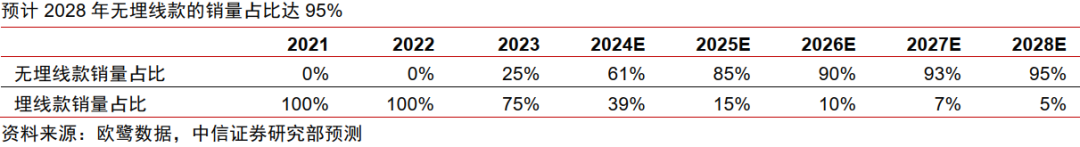 中信证券:割草机器人迎来产业爆发的奇点时刻 第18张 中信证券:割草机器人迎来产业爆发的奇点时刻 第18张