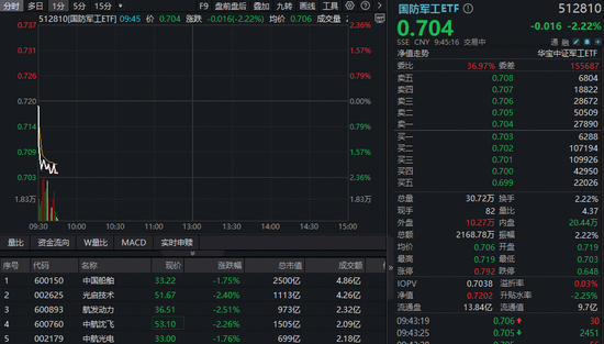 阶段新高后大幅回调，国防军工ETF（512810）挫逾2%！航天智装、中国卫星等商业航天热门股领跌  第1张