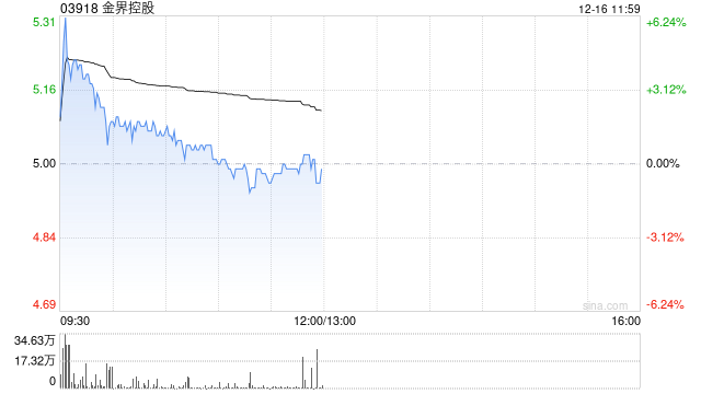 金界控股早盘涨超3% 认购协议终止没收3.16亿美元计入储备金 第1张 金界控股早盘涨超3% 认购协议终止没收3.16亿美元计入储备金 第1张