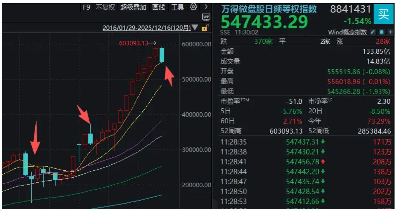 A股突然下跌，沪指接近3800点！发生了什么？  第2张