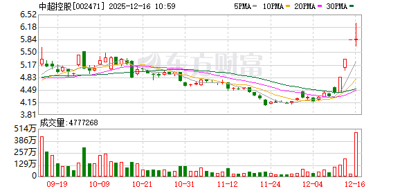 中超控股成交额创2025年6月12日以来新高 第1张 中超控股成交额创2025年6月12日以来新高 第1张