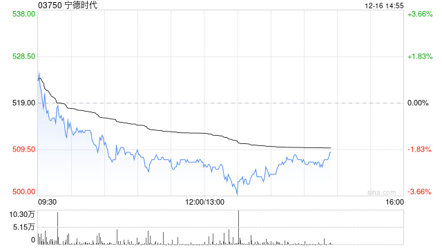 里昂:重申宁德时代“高度确信跑赢大市”评级 明年前景向好 第1张 里昂:重申宁德时代“高度确信跑赢大市”评级 明年前景向好 第1张