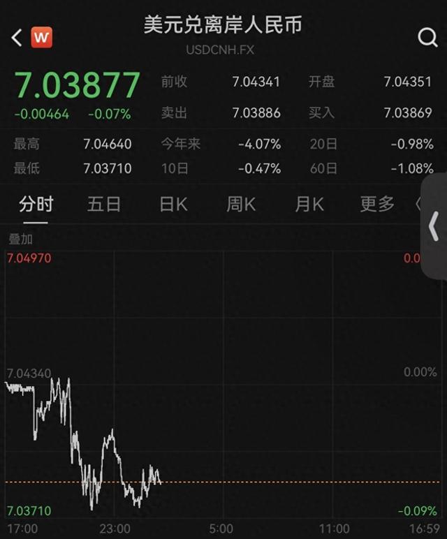离岸人民币对美元汇率升破7.04,续创14个月新高 第2张 离岸人民币对美元汇率升破7.04,续创14个月新高 第2张