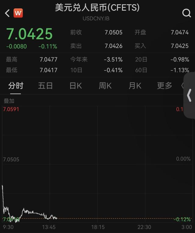 离岸人民币对美元汇率升破7.04,续创14个月新高 第3张 离岸人民币对美元汇率升破7.04,续创14个月新高 第3张