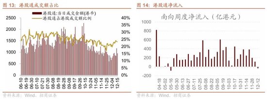 招商港股策略:近期港股微观流动性存在什么问题? 第12张 招商港股策略:近期港股微观流动性存在什么问题? 第12张