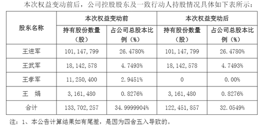 002735,大股东辞世!遗产由子女继承! 第3张 002735,大股东辞世!遗产由子女继承! 第3张