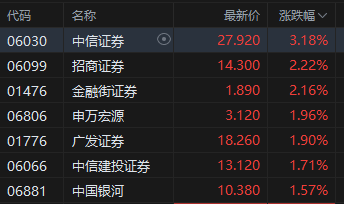 港股大金融股午后拉升，中国人寿涨超4%  第3张