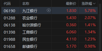 港股大金融股午后拉升，中国人寿涨超4%  第4张