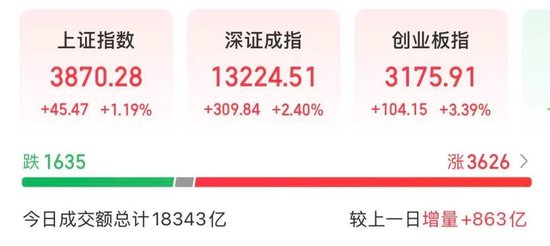 买盘激增！午后大涨，A股发生了什么？  第1张