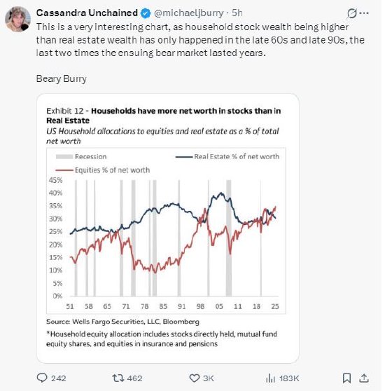 “大空头”伯里警告：美国家庭股票财富超越房地产，这是长期熊市的先兆  第1张