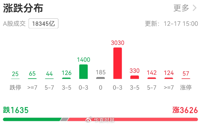 A股午后狂飙！创业板指大涨逾3％，多只宽基ETF突然放量  第3张