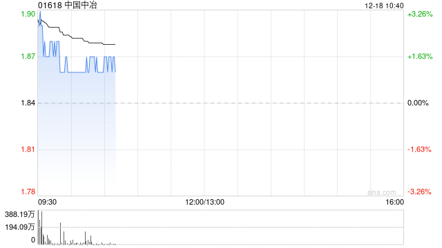 中国中冶盘中涨超3% 拟斥最多25亿元回购A股和H股  第1张