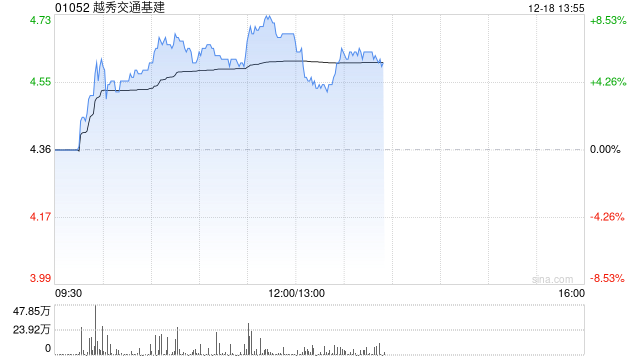 越秀交通基建午前涨超7% 拟收购山东秦滨高速85%股权 第1张 越秀交通基建午前涨超7% 拟收购山东秦滨高速85%股权 第1张