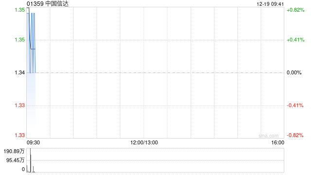 中国信达获易方达基金管理有限公司增持约2.14亿股 每股作价约1.44港元  第1张