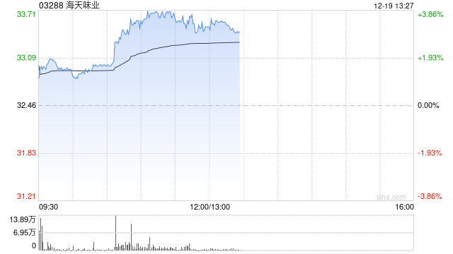 海天味业午前涨超3% 拟每10股派3元特别息未来三年分红比例不低于80%  第1张