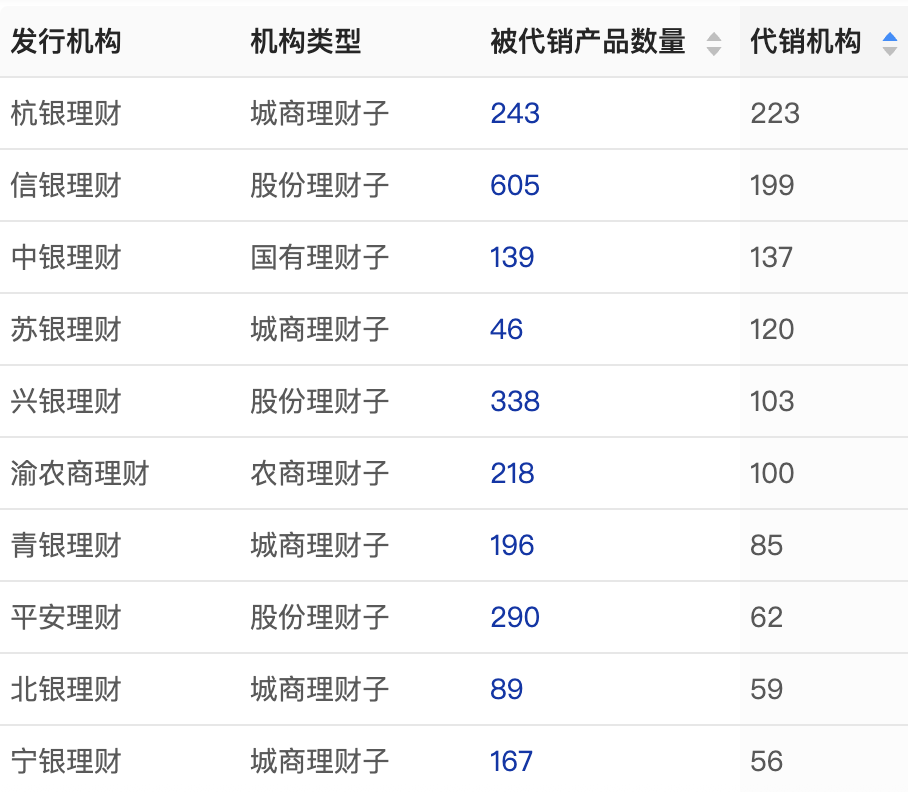 理财公司盯上县域市场，中小银行代销猛增，杭银理财代销机构超两百家  第2张