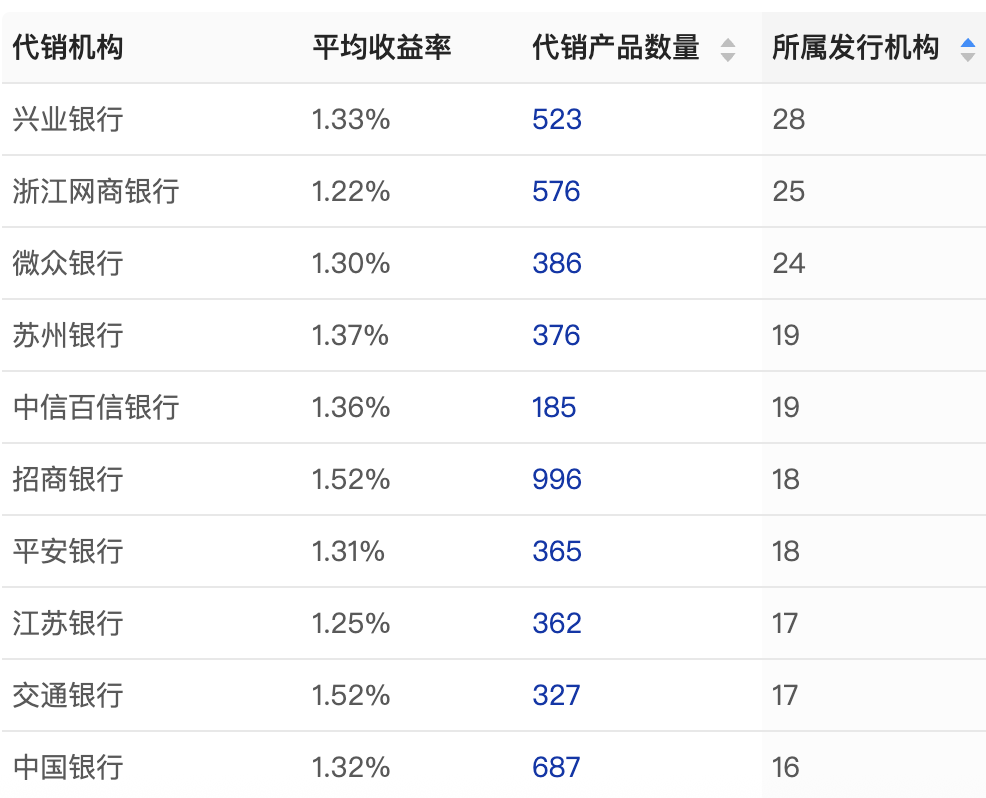 理财公司盯上县域市场，中小银行代销猛增，杭银理财代销机构超两百家  第4张