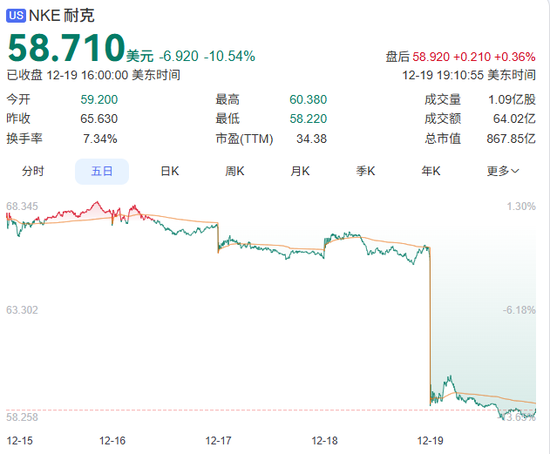 一觉醒来！知名巨头耐克股价崩了  第1张