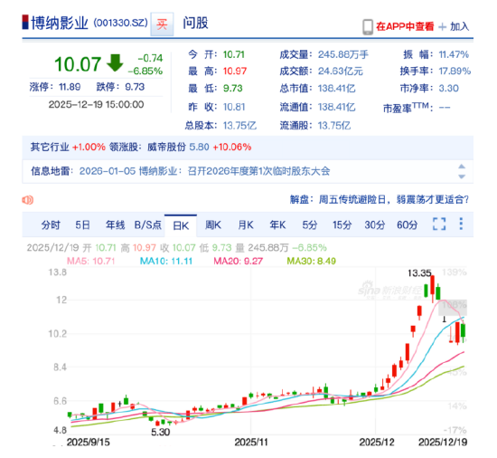 “卡神”失宠,于冬承压?《阿凡达3》首日票房遇冷,博纳市值一周蒸发45亿 第5张 “卡神”失宠,于冬承压?《阿凡达3》首日票房遇冷,博纳市值一周蒸发45亿 第5张