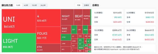 突然由涨转跌！超6.7万人爆仓  第2张