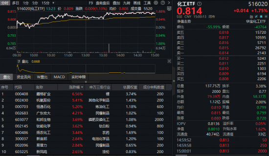 拐点已至？化工ETF（516020）猛涨1.75%日线三连阳，近5日吸金超2亿元！  第1张