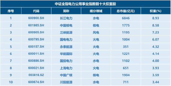 电力ETF华宝(159146),12月22日起跨年发“电”!一文读懂核心看点 第3张 电力ETF华宝(159146),12月22日起跨年发“电”!一文读懂核心看点 第3张