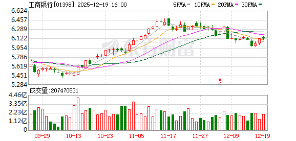 工商银行违反多项规定 被罚没近4400万元  第2张