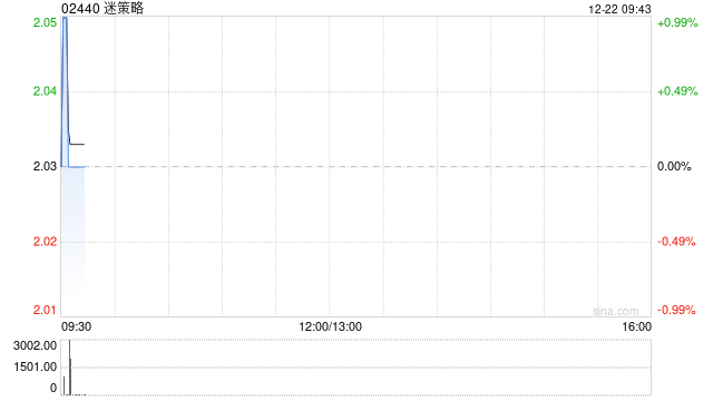 迷策略完成发行约4904.98万股认购股份  第1张