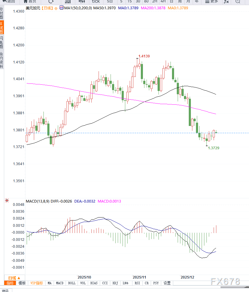 加拿大消费疲软强化降息预期，美元兑加元在1.3800附近维持强势  第2张