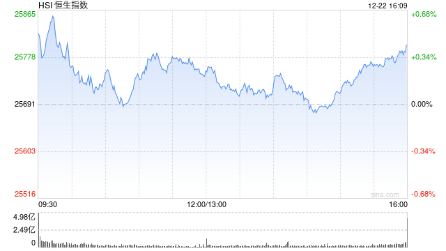 收评：港股恒指涨0.43% 科指涨0.87% 黄金股普涨 半导体板块走强 今日四只新股集体收跌  第1张