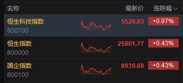收评：港股恒指涨0.43% 科指涨0.87% 黄金股普涨 半导体板块走强 今日四只新股集体收跌  第2张