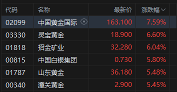 收评：港股恒指涨0.43% 科指涨0.87% 黄金股普涨 半导体板块走强 今日四只新股集体收跌  第3张