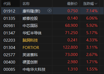 收评：港股恒指涨0.43% 科指涨0.87% 黄金股普涨 半导体板块走强 今日四只新股集体收跌  第4张