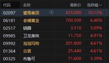 收评：港股恒指涨0.43% 科指涨0.87% 黄金股普涨 半导体板块走强 今日四只新股集体收跌  第5张