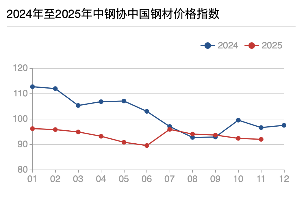“金九银十”行情未能兑现,钢铁库存压顶何解? 第4张 “金九银十”行情未能兑现,钢铁库存压顶何解? 第4张