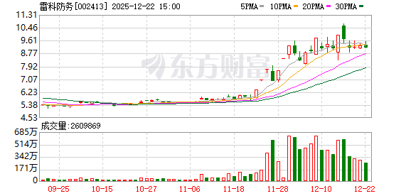 雷科防务：公司生产经营均正常  第1张