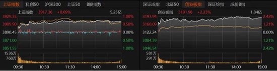 A股放量上涨，这些板块爆发！  第1张