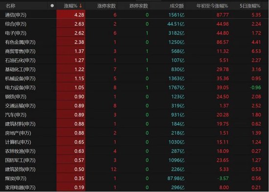 A股放量上涨，这些板块爆发！  第3张