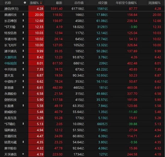 A股放量上涨，这些板块爆发！  第4张