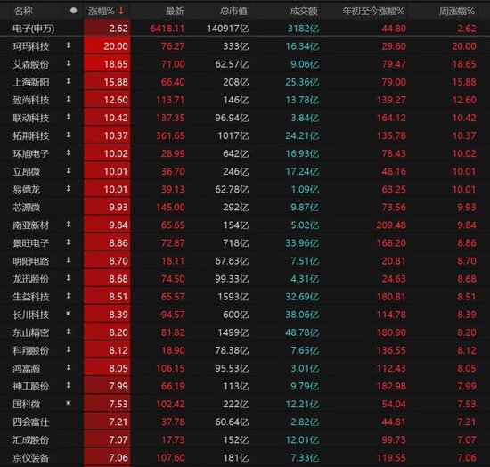 A股放量上涨，这些板块爆发！  第5张