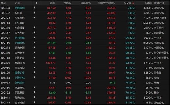 A股放量上涨，这些板块爆发！  第9张