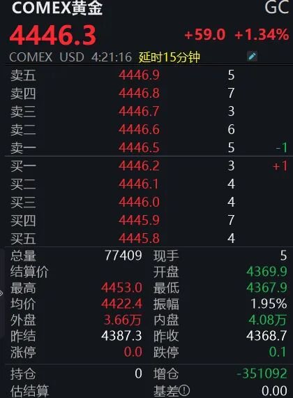 金价再创历史新高！  第2张