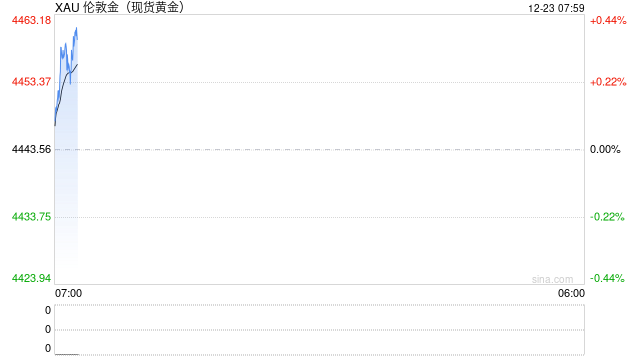 “涨”声一片！金银再创新高，集运欧线强势拉升，原油大反弹！美联储官员最新警告  第2张